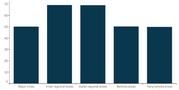 Rate of injury deaths per 100,000 by remoteness of usual residence, Western Australia, 2017-18. 