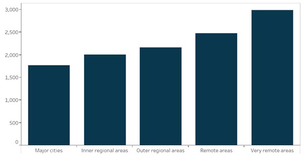 Figure 1. Rate of injury hospitalisations per 100,000 by remoteness of usual residence, Western Australia, 2017-18.